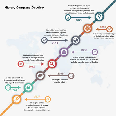 23 θέσεις Χρησιμοποιούμενο λεωφορείο με χειροκίνητο κιβώτιο μετάδοσης